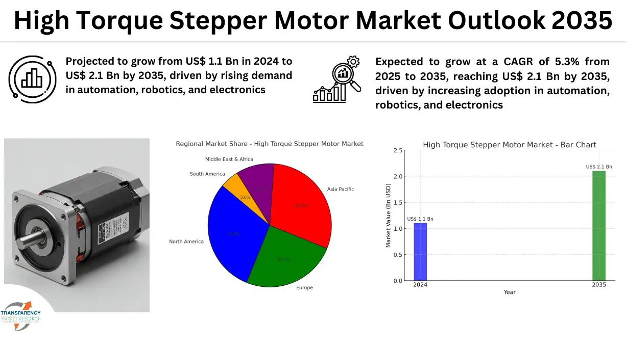 high-torque-stepper-motor-market-outlook-2035.png